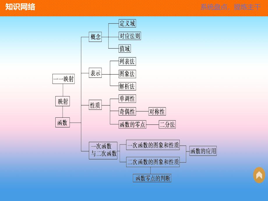 2018版高中数学人教b版必修一课件：3章末复习提升 _第3页