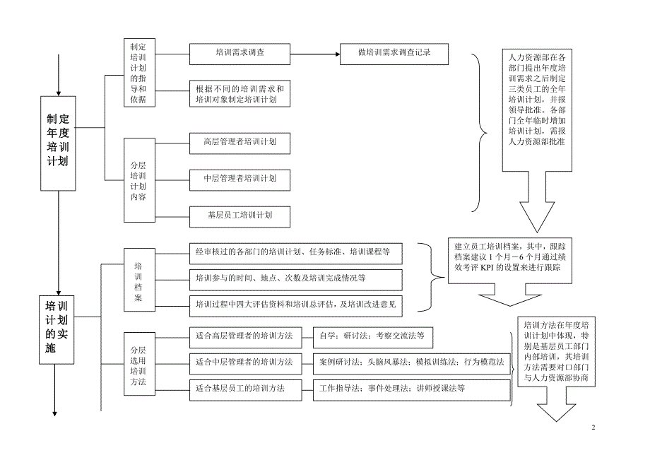 人事—07员工培训流程_第2页