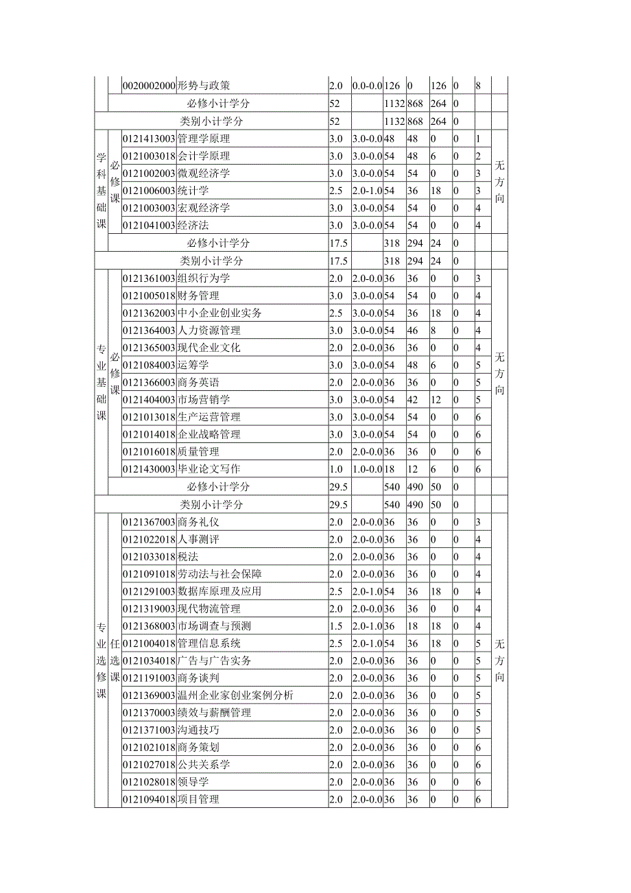 温州大学2010级商学院工商管理专业培养计划_第3页