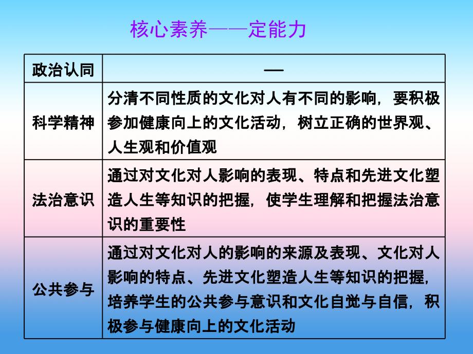 2019版高考政治一轮课件：必修3 第二课 文化对人的影响 _第3页