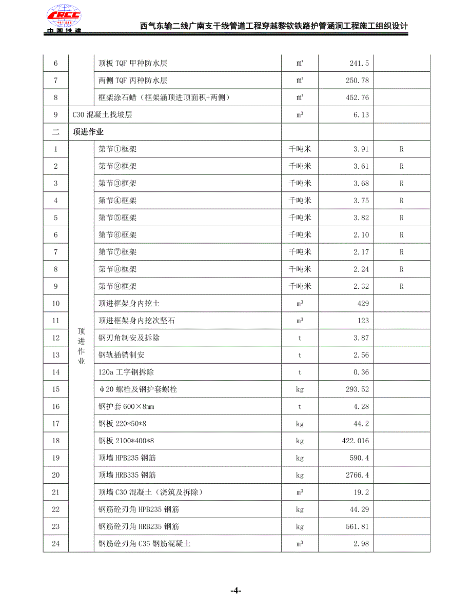 下穿铁路顶进施工组织设计_第4页