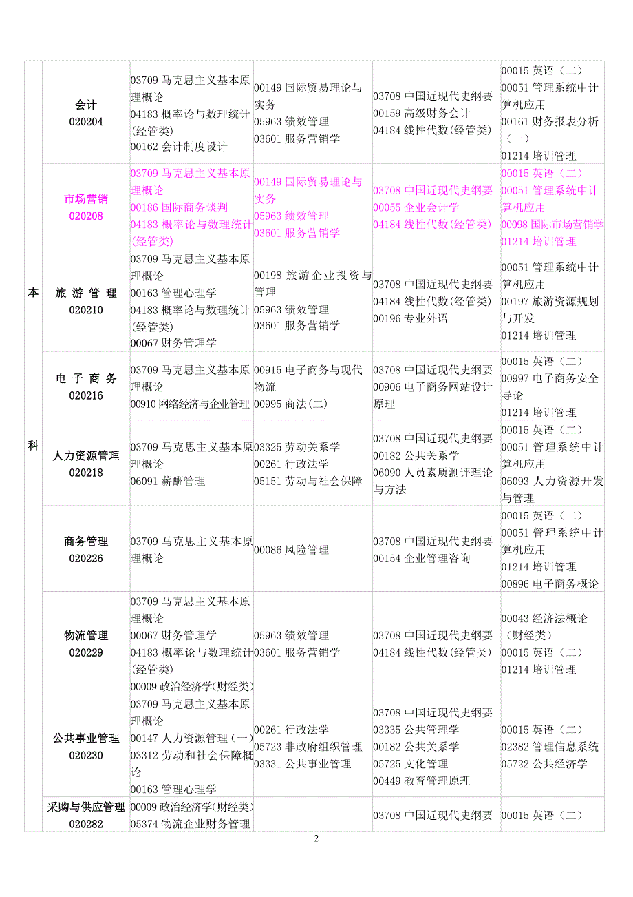 江西省2011年10月自学考试课程预安排表_第2页