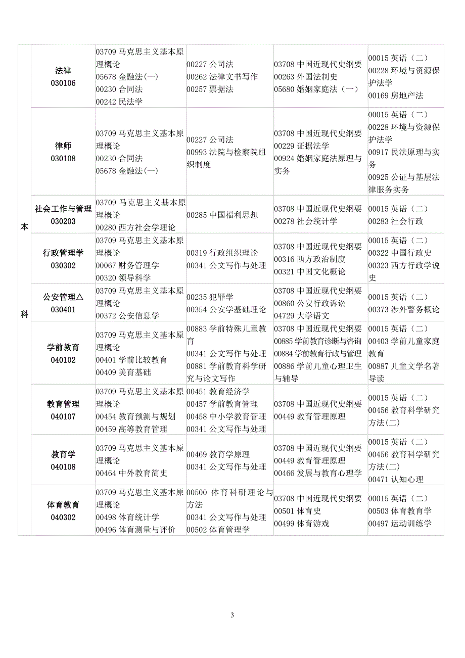 江西省2011年10月自学考试课程预安排表_第3页