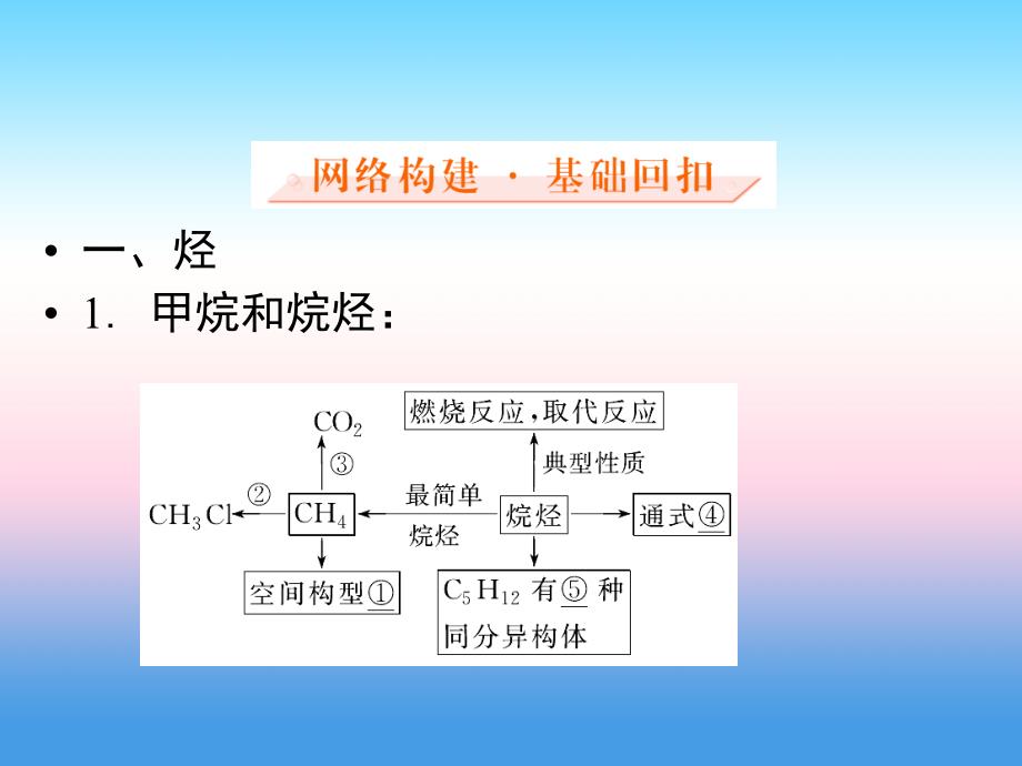 2018年化学同步优化指导（人教版必修2）课件：第03章 阶段复习课3 _第2页