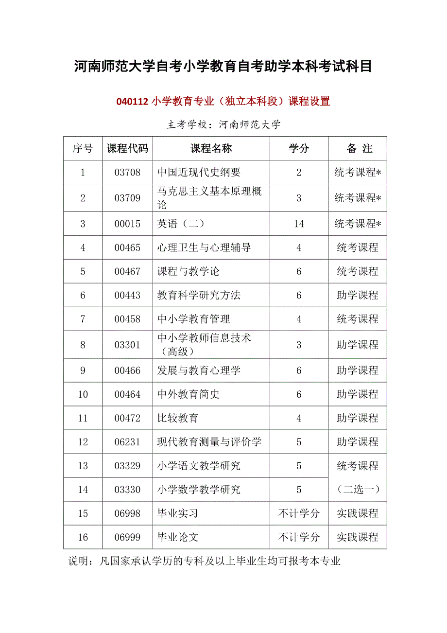 河南师范大学自考小学教育自考助学本科考试科目_第1页