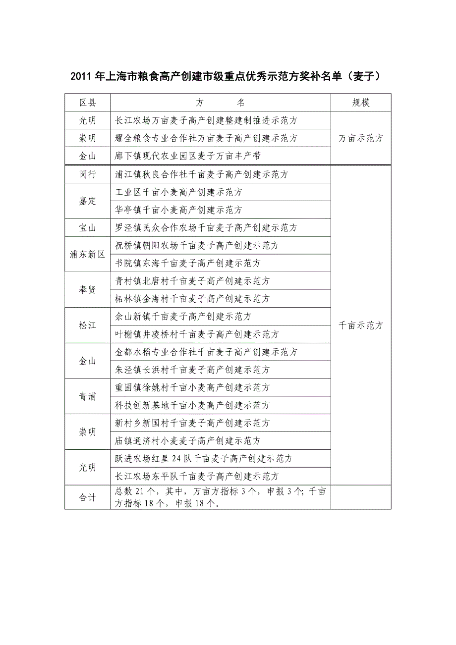 2011年度上海市粮食高产创建优秀示范方和市级重点示范方评比结果_第3页