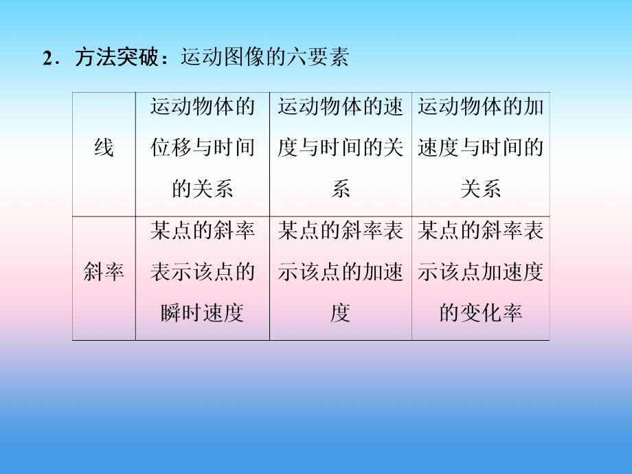 2018届高三物理二轮复习课件：直线运动 高考研究（二）动动图像类题目的三种题型 _第3页