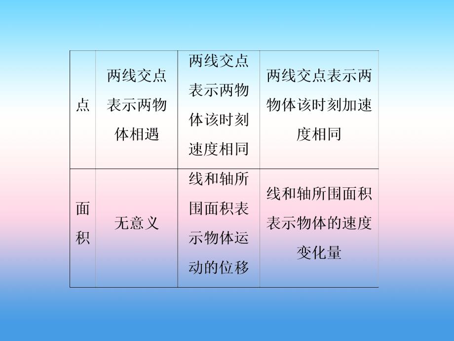 2018届高三物理二轮复习课件：直线运动 高考研究（二）动动图像类题目的三种题型 _第4页