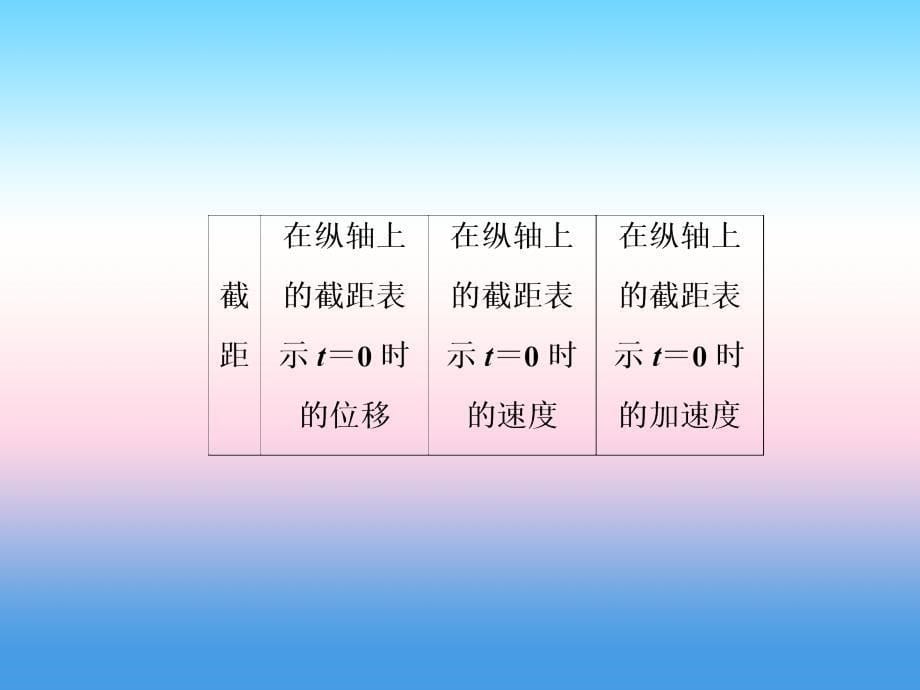 2018届高三物理二轮复习课件：直线运动 高考研究（二）动动图像类题目的三种题型 _第5页