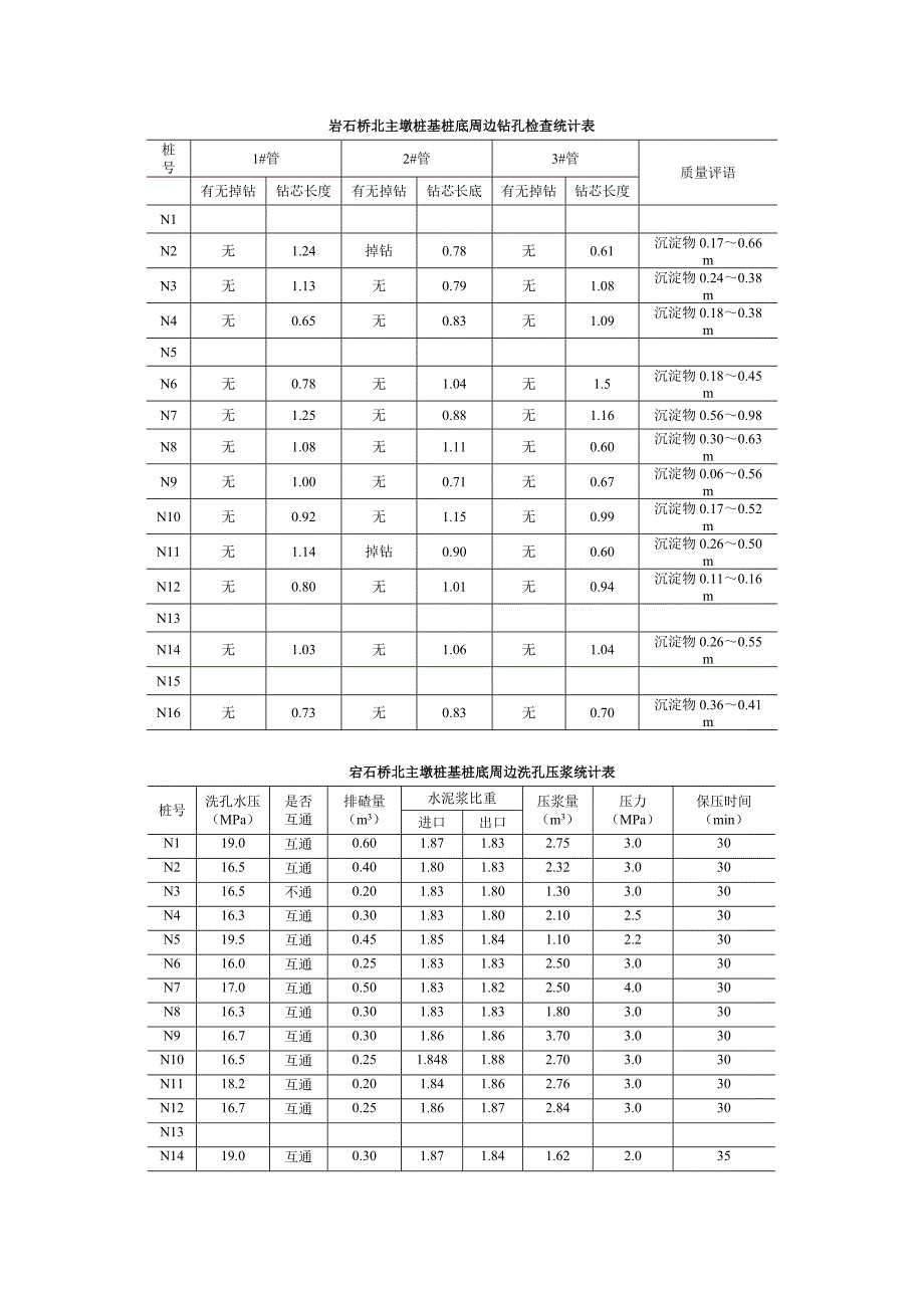 关于宕石大桥主墩桩基桩底周边混凝土不饱满缺陷的处理报告_第4页