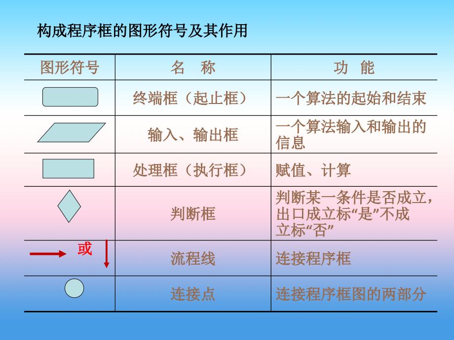 内蒙古准格尔旗世纪中学人教版高中数学必修三课件：1.1.2程序框图与算法的基本逻辑结构 课件 _第3页