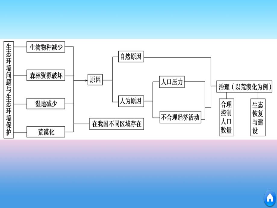 2017-2018学年同步备课套餐之地理中图版选修6课件：第三章 生态环境问题与生态环境的保护 章末整合 _第4页