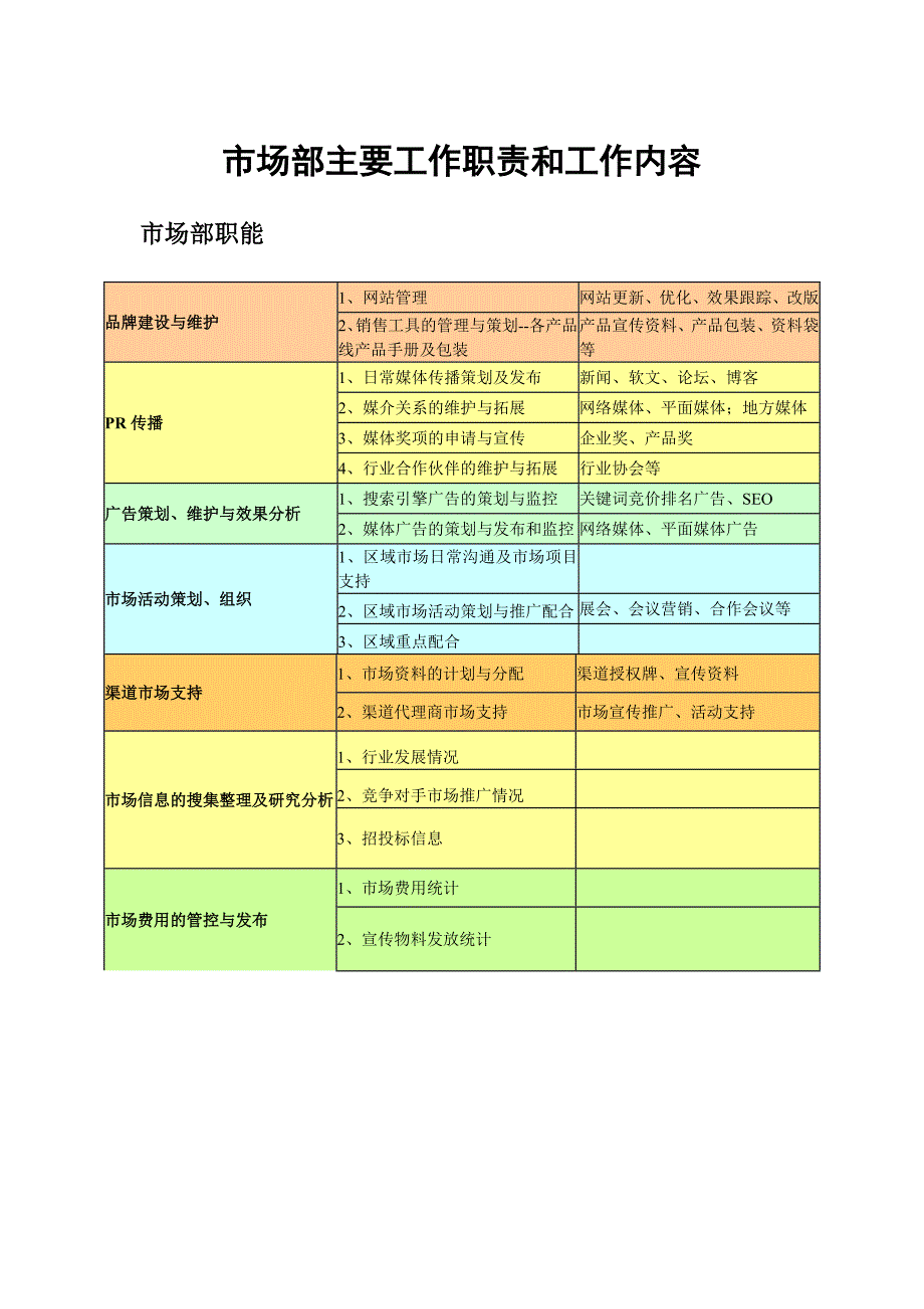 市场部主要工作职责和工作内容_第1页