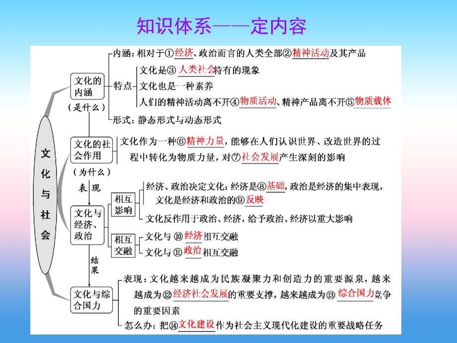 2019版高考政治一轮课件：必修3 第一课 文化与社会 _第4页