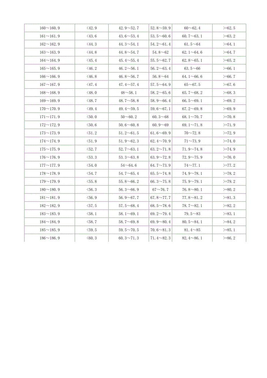 初中一年级——初中三年级男生身高标准体重_第2页