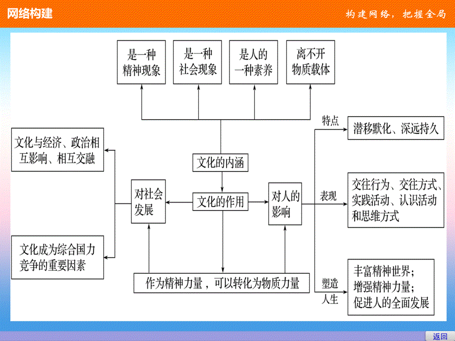 2017-2018学年同步备课一体资料之高一政治人教版必修三课件：第一单元 文化与生活 单元总结 _第3页