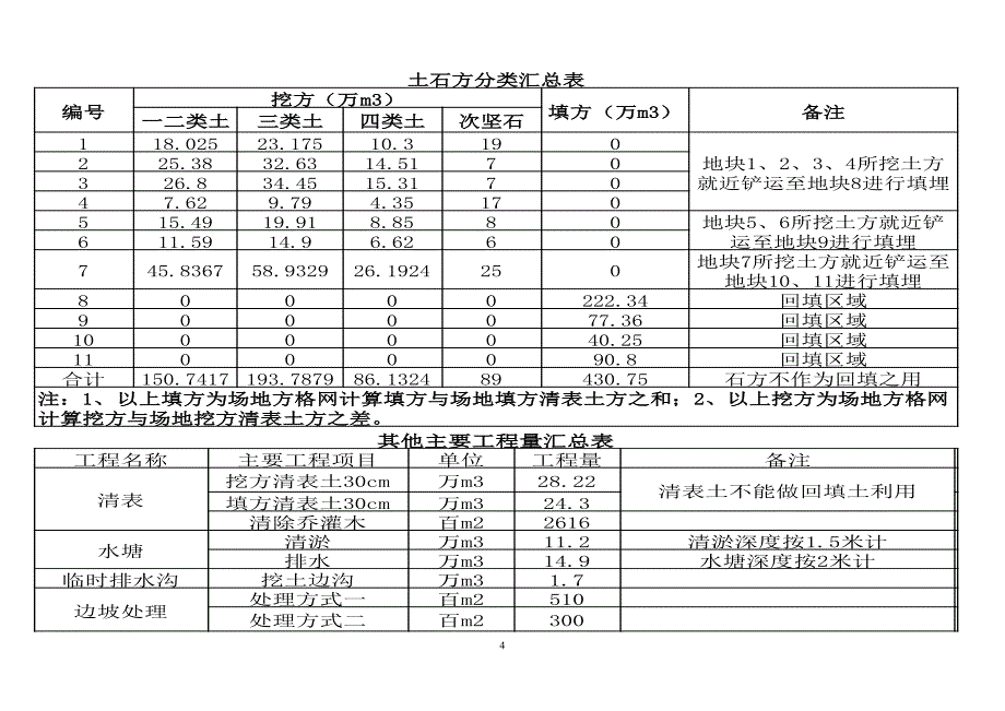 工业区土方平整设计工程施工组织设计_第4页