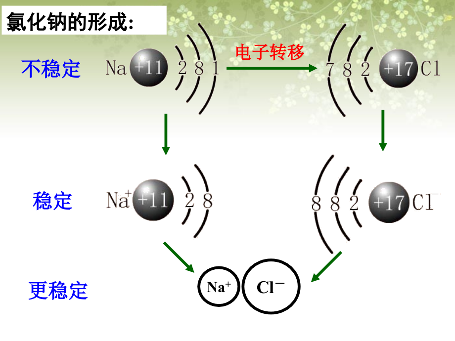 高中化学必修二  第三节  化学键_第4页