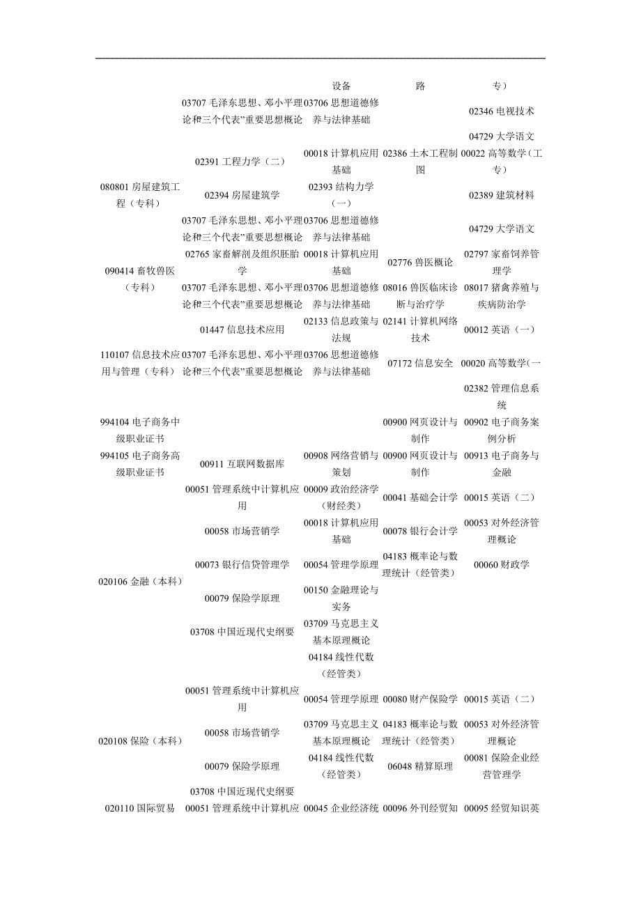 河南省2012年4月自考考试日程安排_第5页