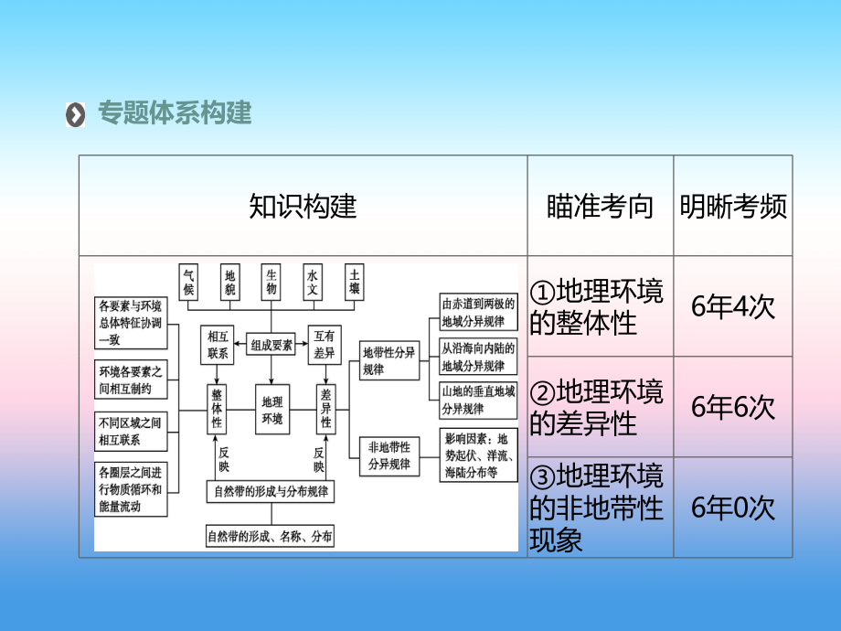 2019年高考地理人教版二轮复习课件：专题5 地理环境的整体性与差异性 _第2页