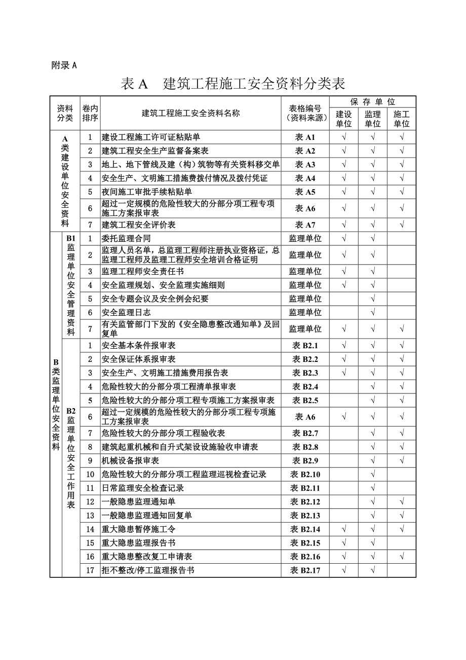 db建筑工程施工安全资料管理规程表格表样_第1页