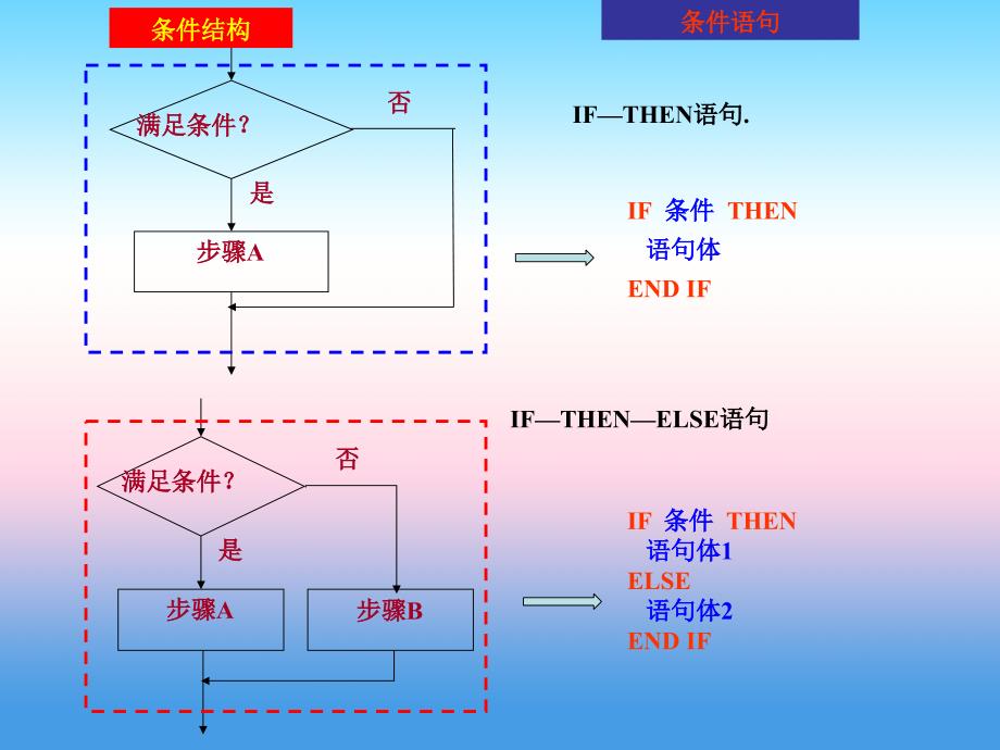 内蒙古准格尔旗世纪中学人教版高中数学必修三课件：1.2《条件语句》课件2 _第3页