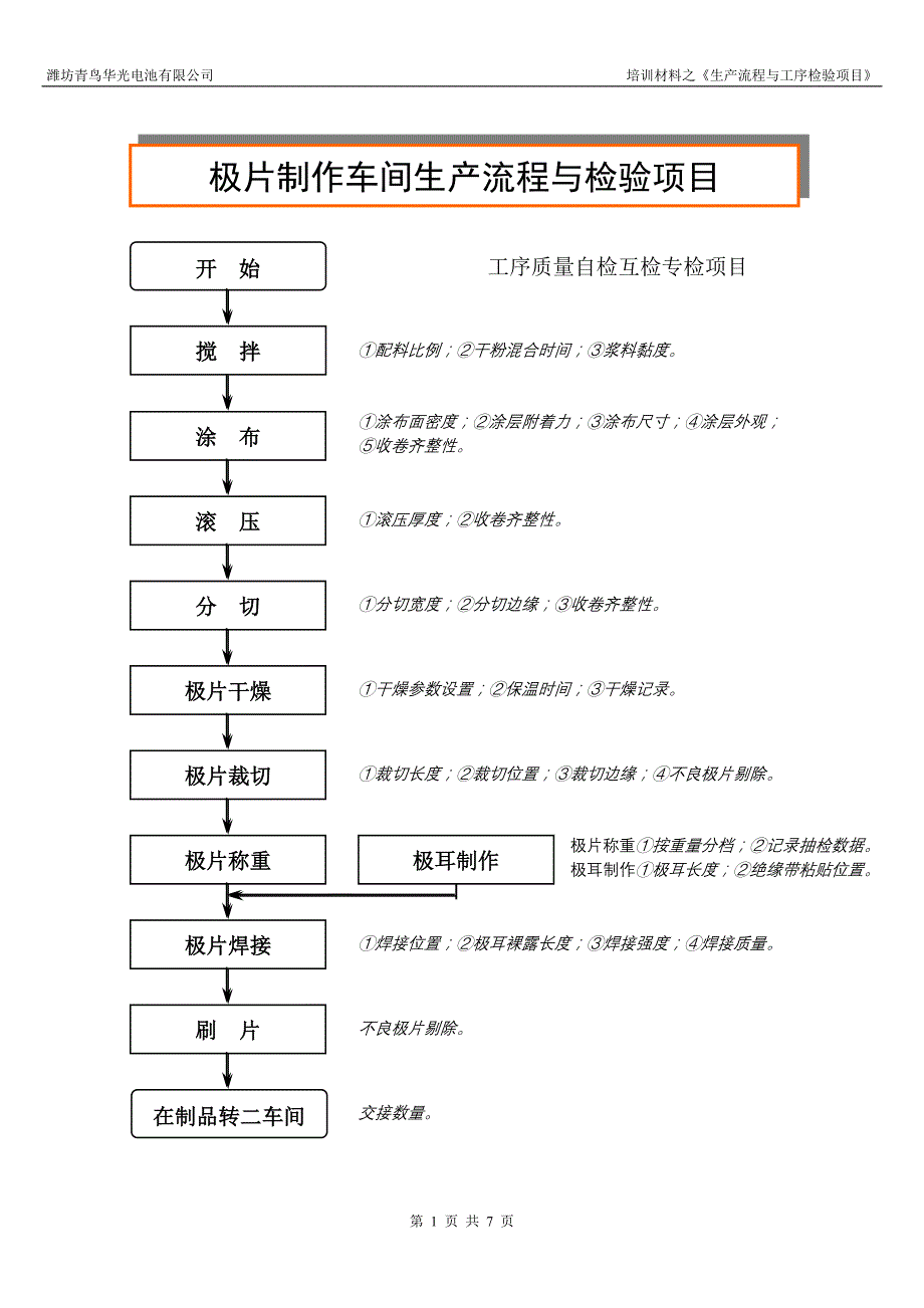 培训材料--生产流程与检验项目_第1页