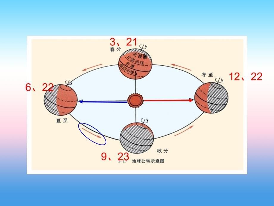 广东省高中地理必修1课件：1.3地球公转意义 （共75张ppt） _第5页