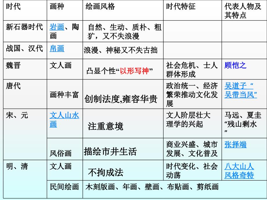 高中岳麓版必修3第二单元第8课笔墨丹青_第4页