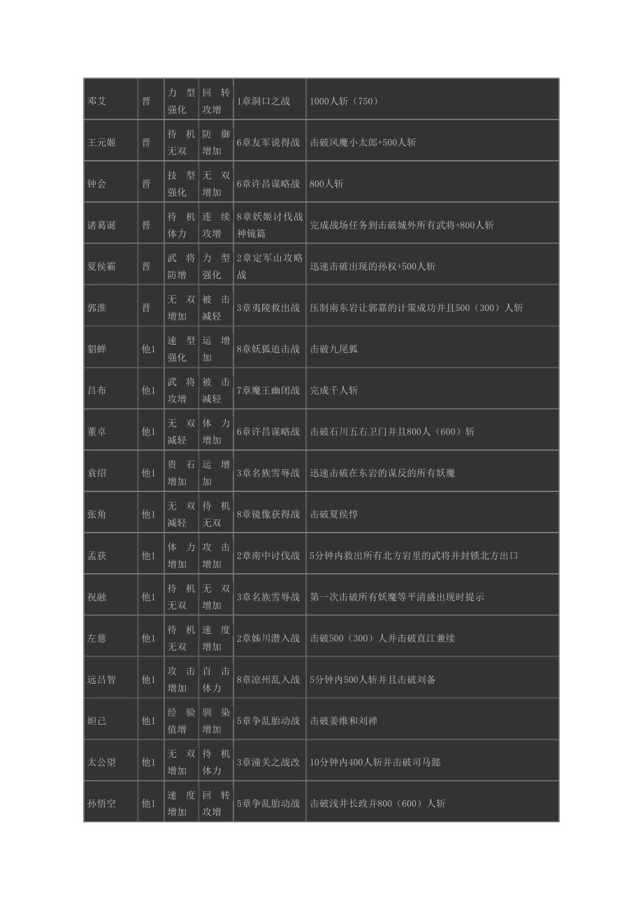 《无双大蛇2：终极版》全仙界武器入手方法_第4页