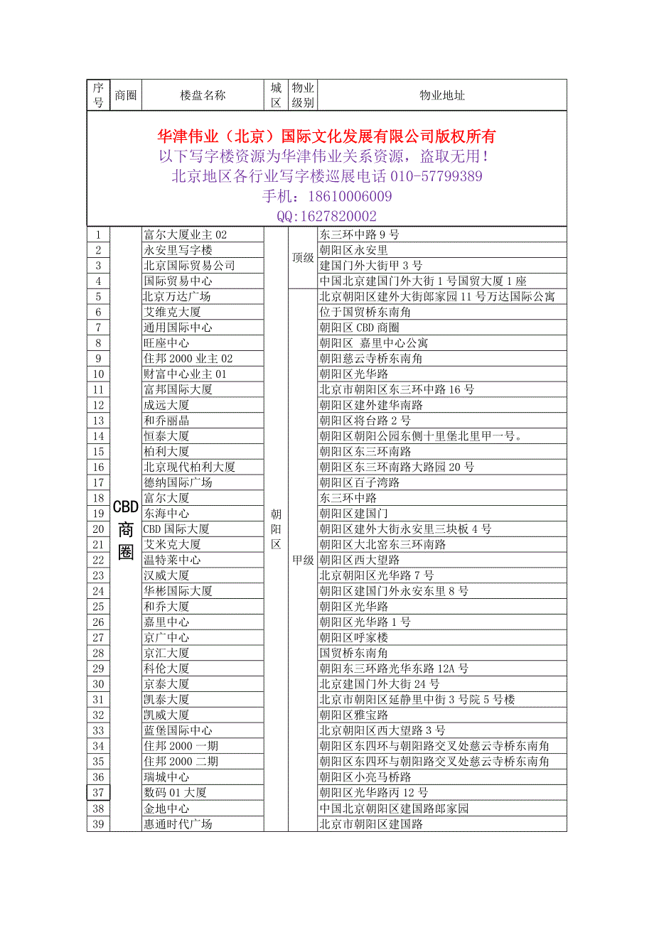 北京九大商圈写字楼资源-华津伟业专版_第1页