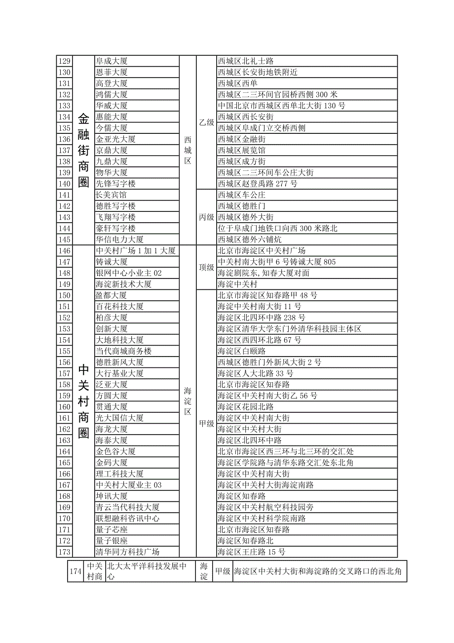 北京九大商圈写字楼资源-华津伟业专版_第4页