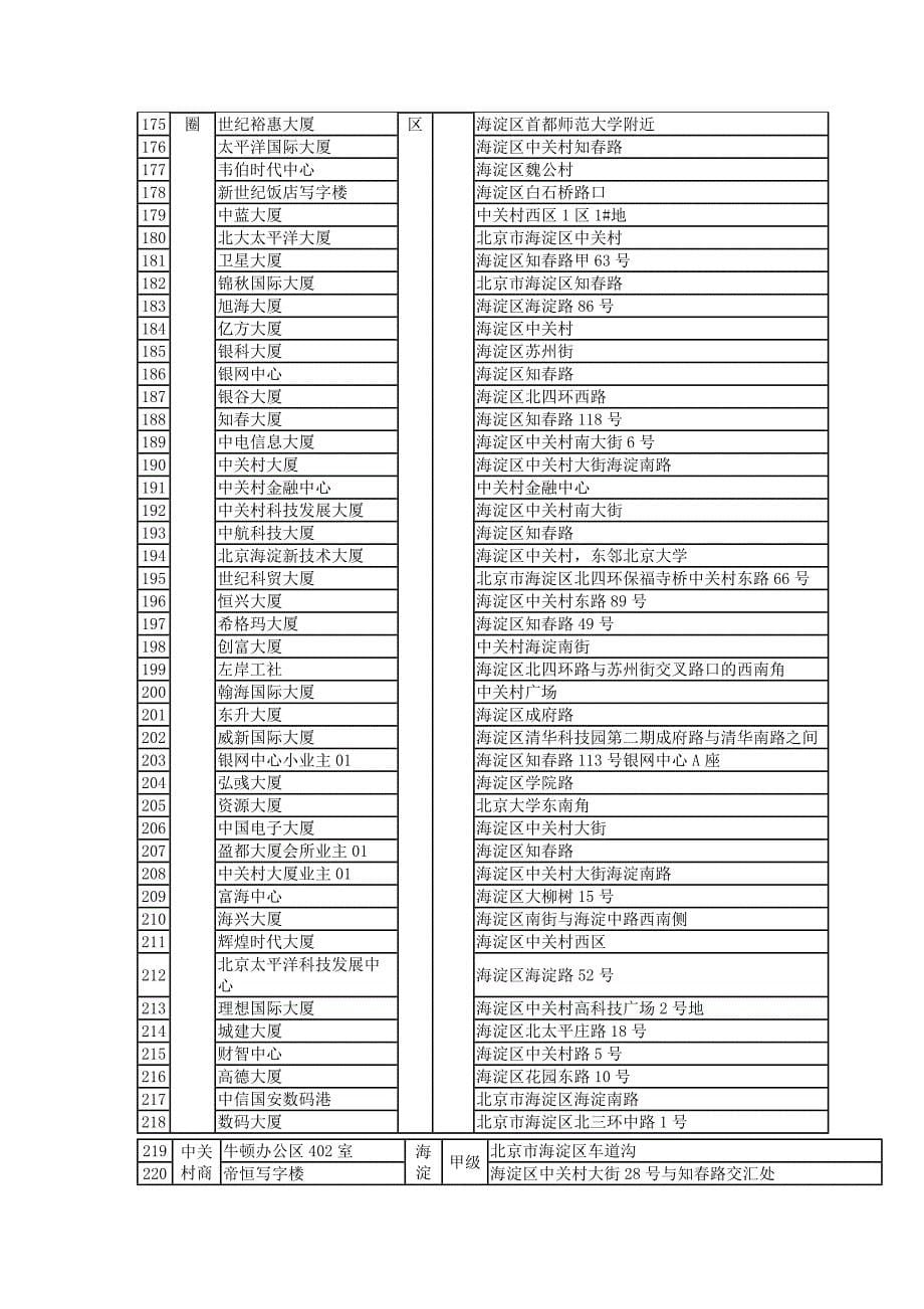 北京九大商圈写字楼资源-华津伟业专版_第5页
