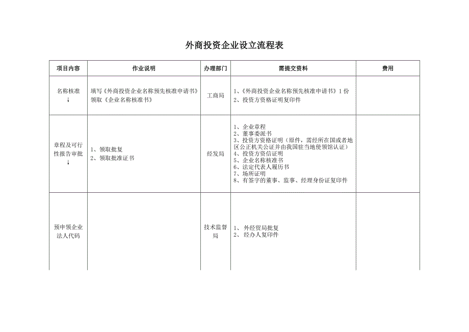 外商投资企业设立流程表_第1页