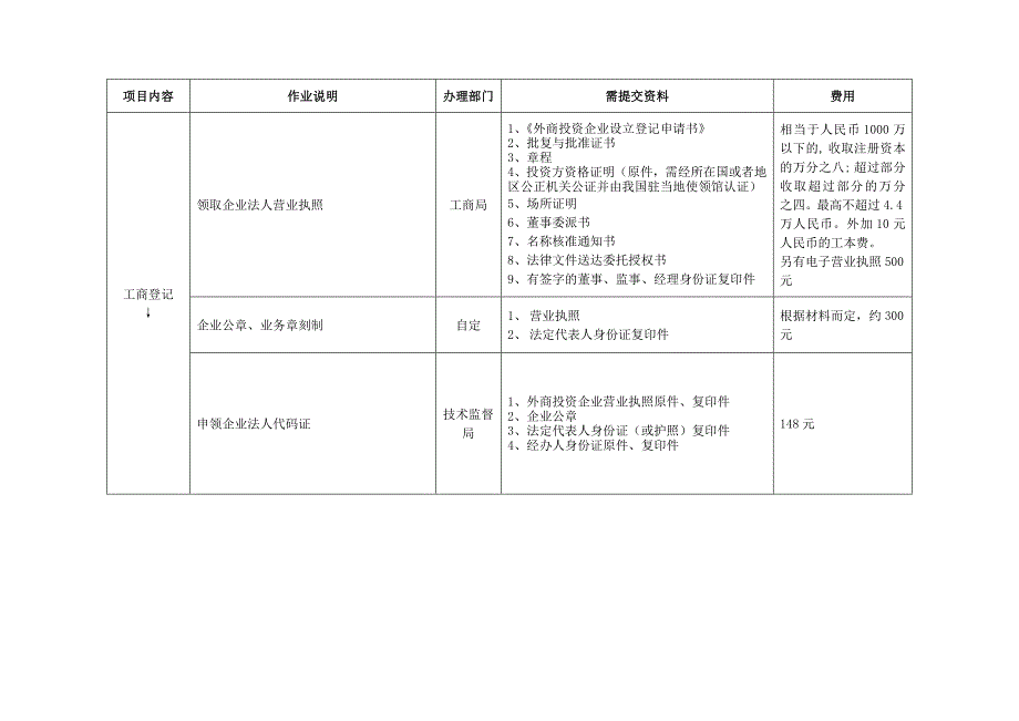 外商投资企业设立流程表_第2页