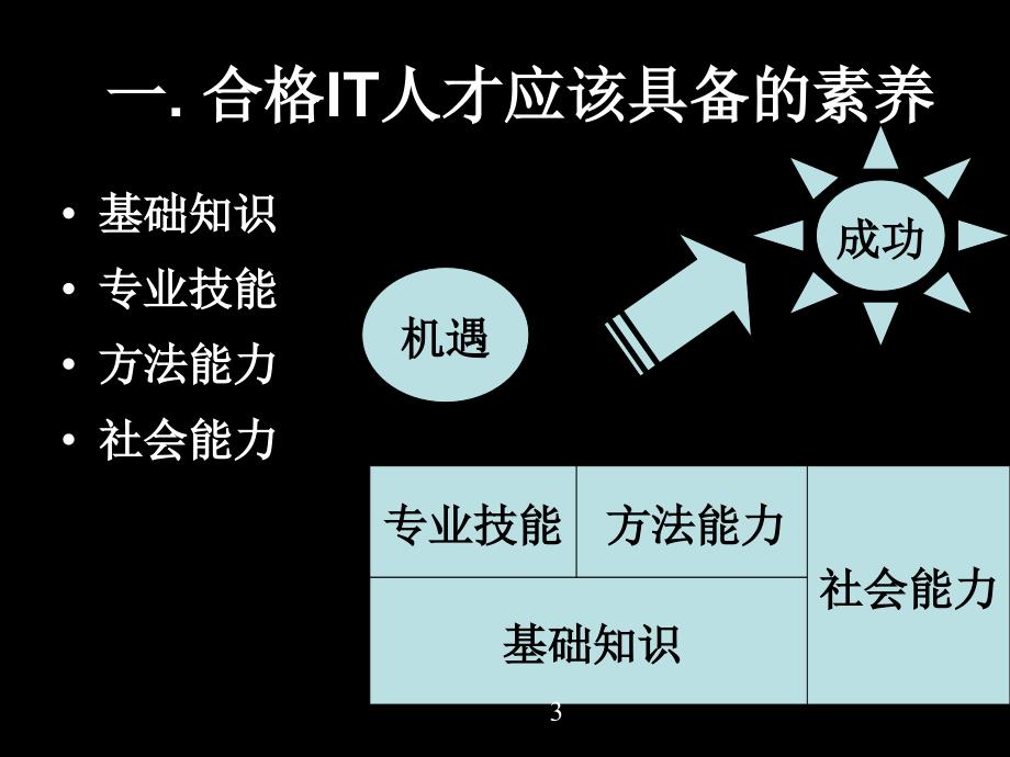 acm与大学生素质教育讲座_第3页