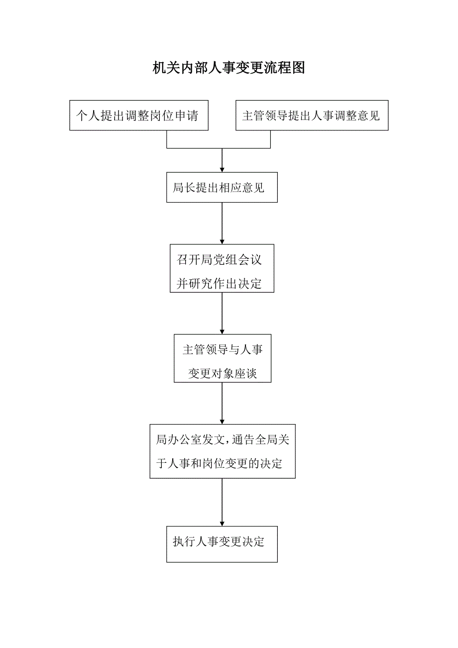 机关财务收支管理流程图_第2页