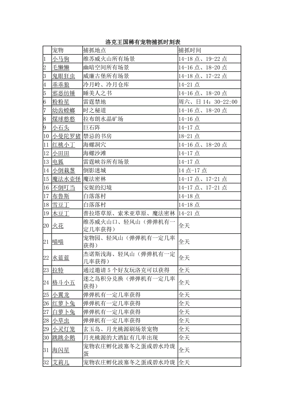 洛克王国稀有宠物捕抓时刻表_第1页