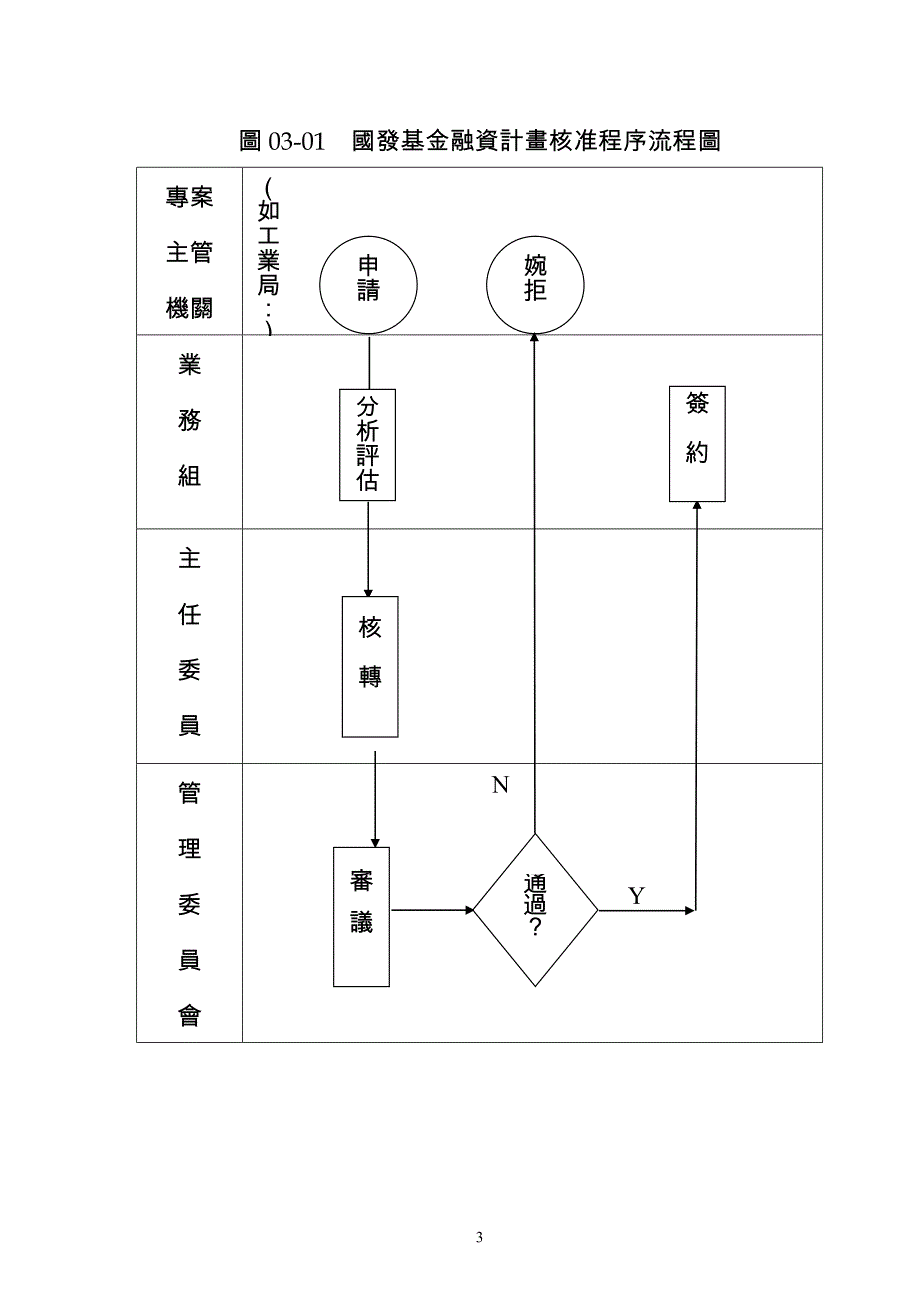 行政院国家发展基金融资作业规范_第3页