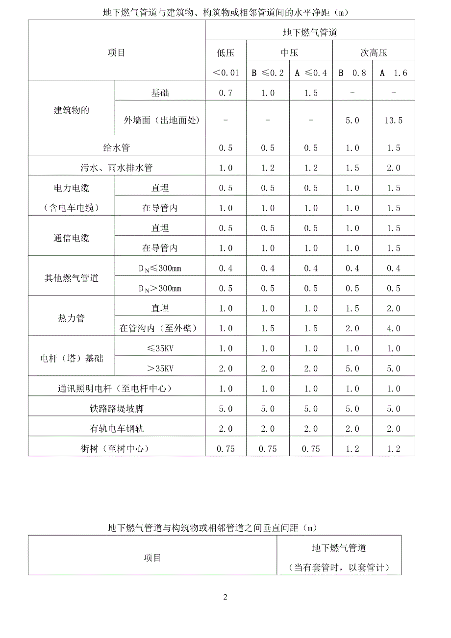 燃气中压常用规范_第2页