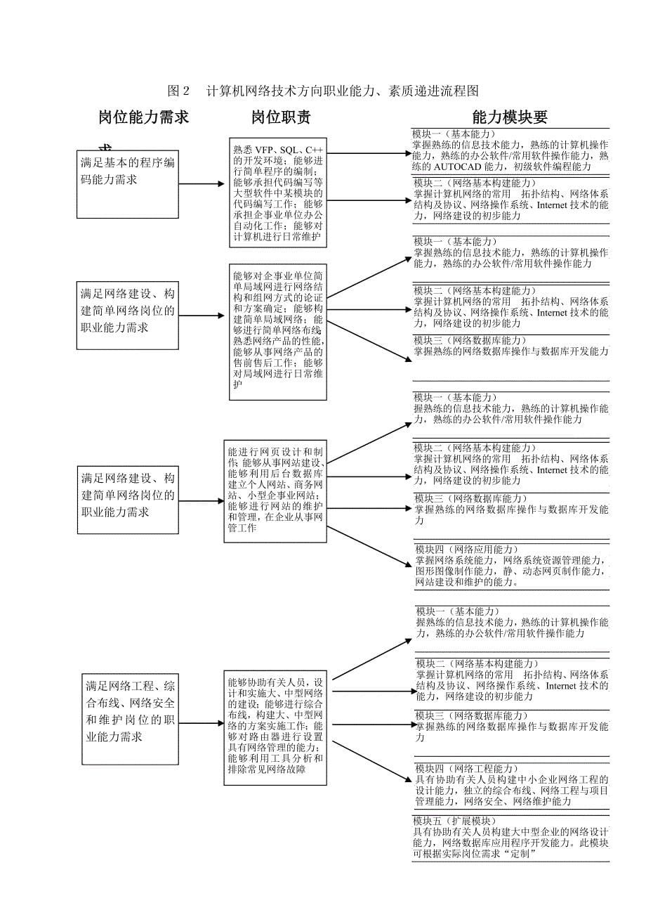 计算机应用技术专业2007级培养方案_第5页