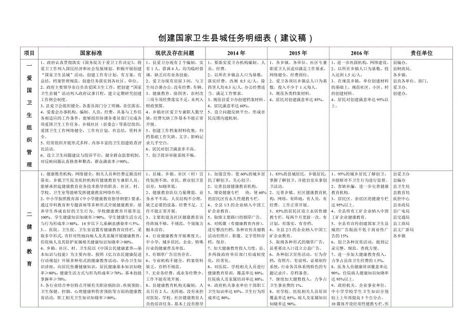 创建国家卫生县城任务明细表_第1页