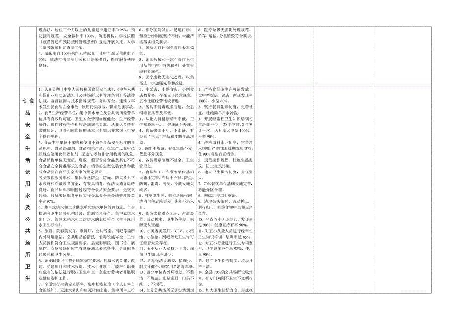 创建国家卫生县城任务明细表_第5页