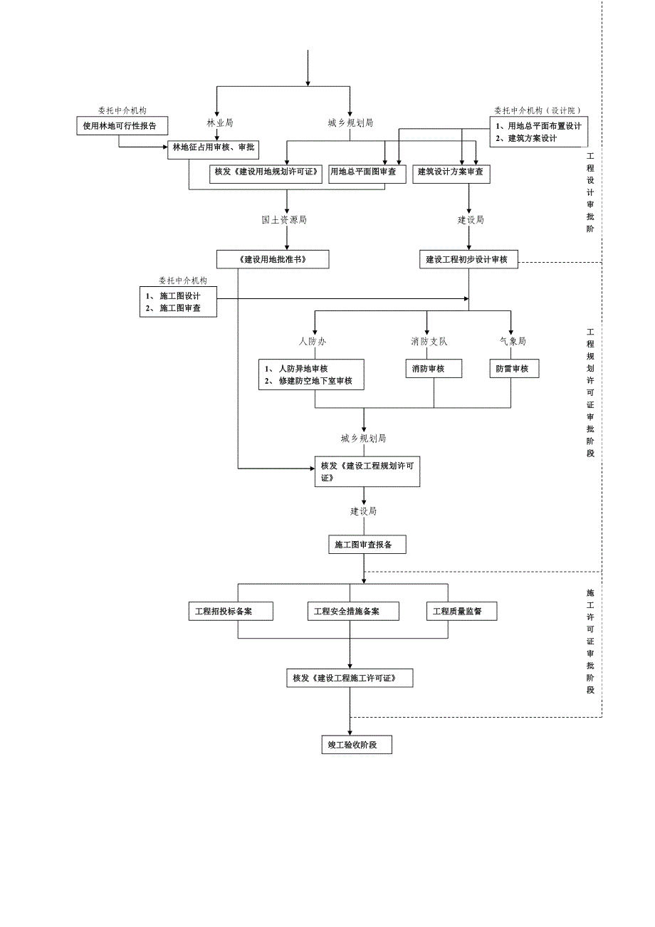 建设项目审批流程图_第2页