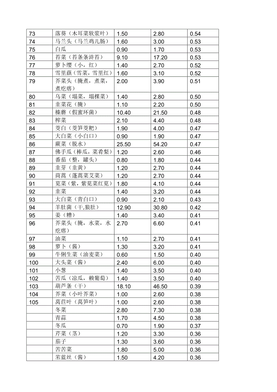 低糖高纤蔬菜如下_第3页