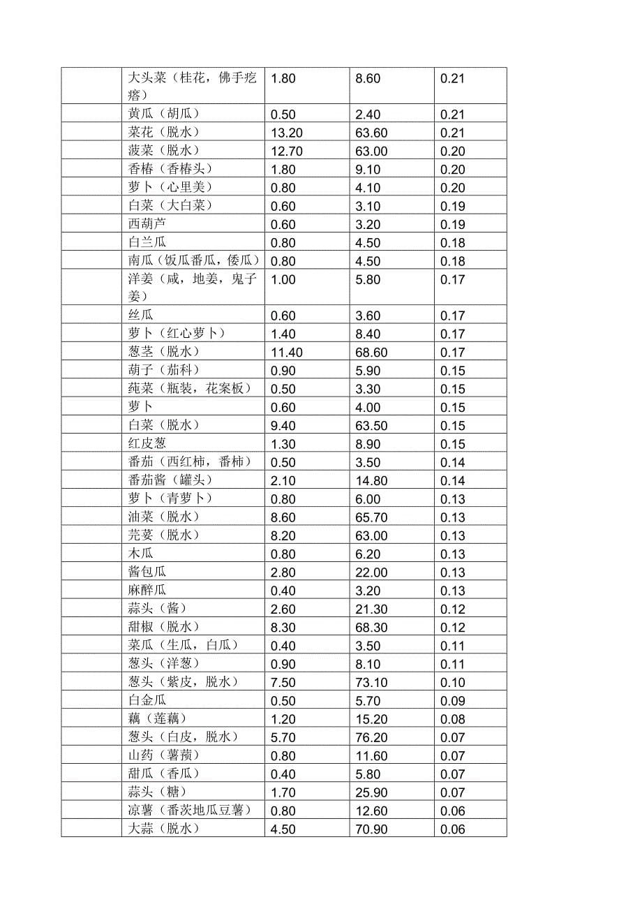 低糖高纤蔬菜如下_第5页