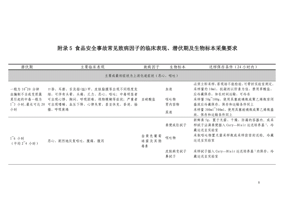 常见致病因临床表现_第1页