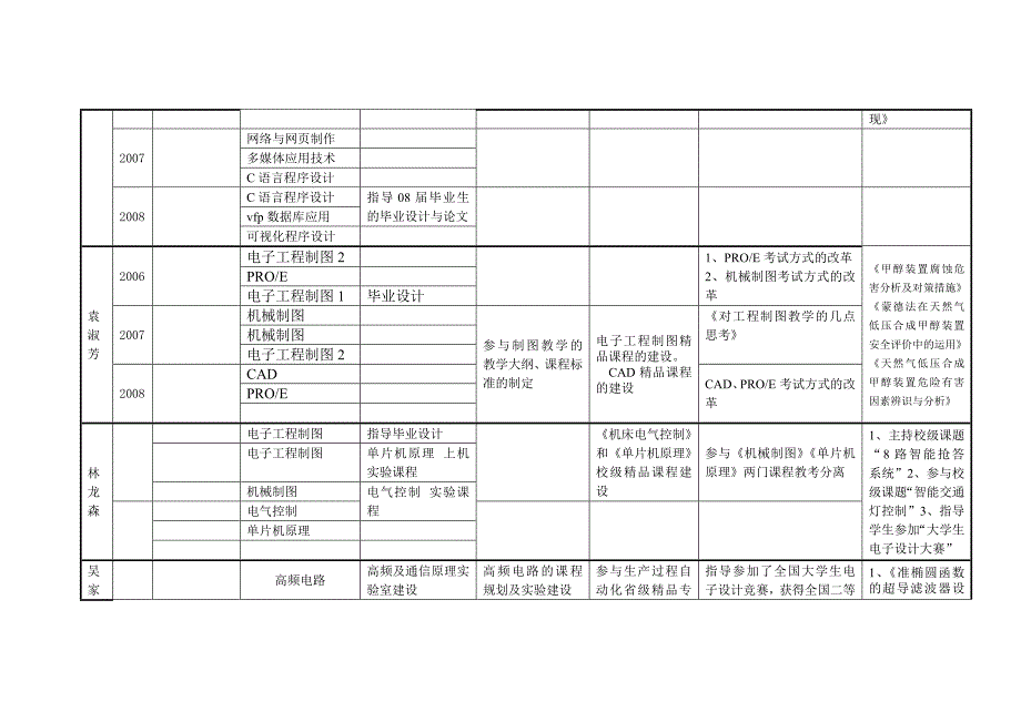 2005年2008年教学工作情况摘录汇总表_第3页