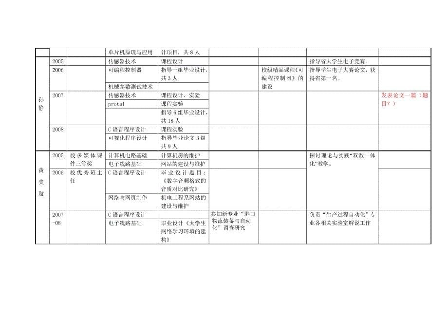 2005年2008年教学工作情况摘录汇总表_第5页