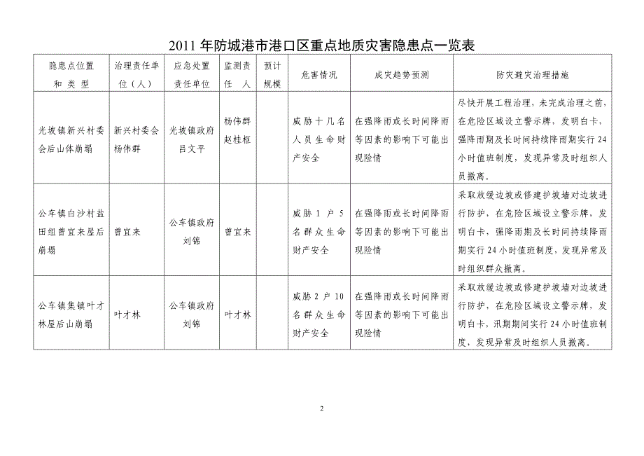 港口区2008年汛期地质灾害防治_第2页